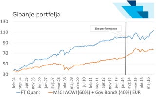 Gibanje portfelja
23
Live performance
30
50
70
90
110
130
feb.04
sep.04
apr.05
nov.05
jun.06
jan.07
avg.07
mar.08
okt.08
maj.09
dec.09
jul.10
feb.11
sep.11
apr.12
nov.12
jun.13
jan.14
avg.14
mar.15
okt.15
maj.16
FT Quant MSCI ACWI (60%) + Gov Bonds (40%) EUR
 