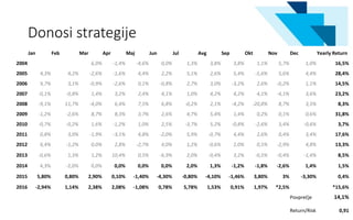 Donosi strategije
24
Jan Feb Mar Apr Maj Jun Jul Avg Sep Okt Nov Dec Yearly Return
2004 6,0% -1,4% -4,6% 0,0% 1,3% 3,8% 3,8% 1,1% 5,7% 1,0% 16,5%
2005 4,3% 4,2% -2,6% -1,6% 4,4% 2,2% 5,1% 2,6% 5,4% -5,6% 5,6% 4,4% 28,4%
2006 9,7% 3,1% -0,9% -2,6% 0,1% -0,8% 2,7% 3,0% -3,2% 2,6% -0,2% 1,1% 14,5%
2007 -0,1% -0,8% 1,4% 3,2% 2,4% 4,1% 1,0% 4,2% 4,2% 4,1% -4,1% 3,6% 23,2%
2008 -9,1% 11,7% -4,0% 6,4% 7,5% 6,8% -0,2% 2,1% -4,2% -20,8% 8,7% 3,5% 8,3%
2009 -1,2% -2,6% 8,7% 8,3% 3,7% 2,6% 4,7% 5,4% 1,4% 0,2% 0,1% 0,6% 31,8%
2010 -0,7% -0,2% 1,6% -1,2% 1,0% 2,5% -3,7% 5,2% -0,8% -2,6% 3,4% -0,6% 3,7%
2011 0,8% 3,0% -1,9% -3,1% 4,8% -2,0% 5,9% -0,7% 4,4% 2,6% 0,4% 3,4% 17,6%
2012 6,4% -1,2% 0,0% 2,8% -2,7% 4,0% 1,2% -0,6% 1,0% 0,5% -2,9% 4,8% 13,3%
2013 -0,6% 1,3% 1,2% 10,4% 0,5% -6,9% 2,0% -0,4% 3,2% -0,5% -0,4% -1,4% 8,5%
2014 4,3% -2,0% 0,0% 0,0% 0,0% 0,0% 2,0% 1,3% -1,2% -1,8% -2,6% 1,4% 1,5%
2015 5,80% 0,80% 2,90% 0,10% -1,40% -4,30% -0,80% -4,10% -1,46% 3,80% 3% -3,30% 0,4%
2016 -2,94% 1,14% 2,38% 2,08% -1,08% 0,78% 5,78% 1,53% 0,91% 1,97% *2,5% *15,6%
Povprečje 14,1%
Return/Risk 0,91
 