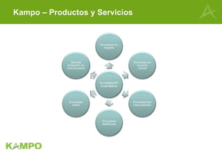 Kampo – Productos y Servicios
Investigación
Cuantitativa
Encuestas en
hogares
Encuestas en
locación
central
Encuestas por
interceptación
Encuestas
telefónicas
Encuestas
online
Clientes
incógnitos no
estructurados
 