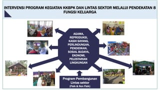 INTERVENSI PROGRAM KEGIATAN KKBPK DAN LINTAS SEKTOR MELALUI PENDEKATAN 8
FUNGSI KELUARGA
AGAMA,
REPRODUKSI,
KASIH SAYANG,
PERLINDUNGAN,
PENDIDIKAN,
SOSIAL BUDAYA,
EKONOMI,
PELESTARIAN
LINGKUNGAN
Program Pembangunan
Lintas sektor
(Fisik & Non Fisik)
 