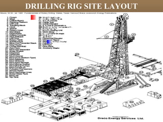 DRILLING RIG SITE LAYOUT
Click to edit Master text styles
– Second level
– Third level
Fourth level
– Fifth level
 