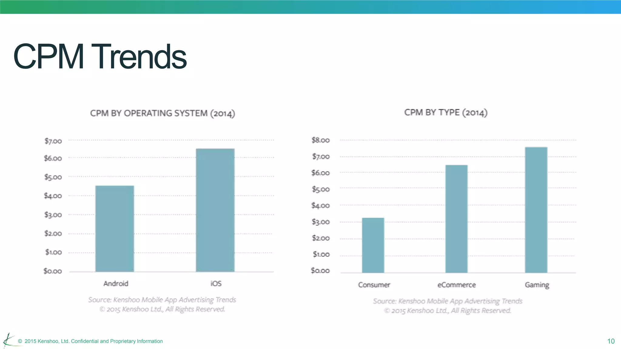 10© 2015 Kenshoo, Ltd. Confidential and Proprietary Information
CPM Trends
 