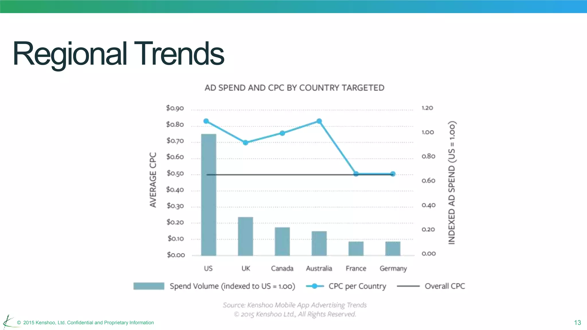 13© 2015 Kenshoo, Ltd. Confidential and Proprietary Information
Regional Trends
 