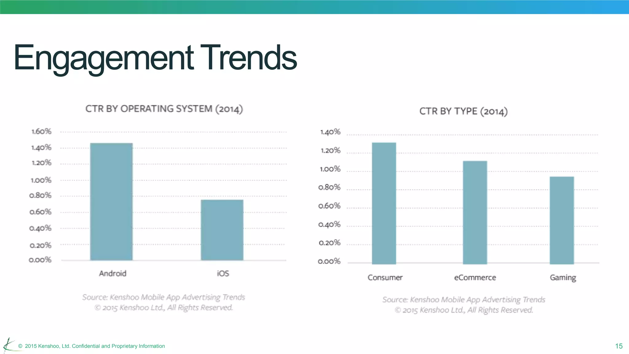 15© 2015 Kenshoo, Ltd. Confidential and Proprietary Information
Engagement Trends
 