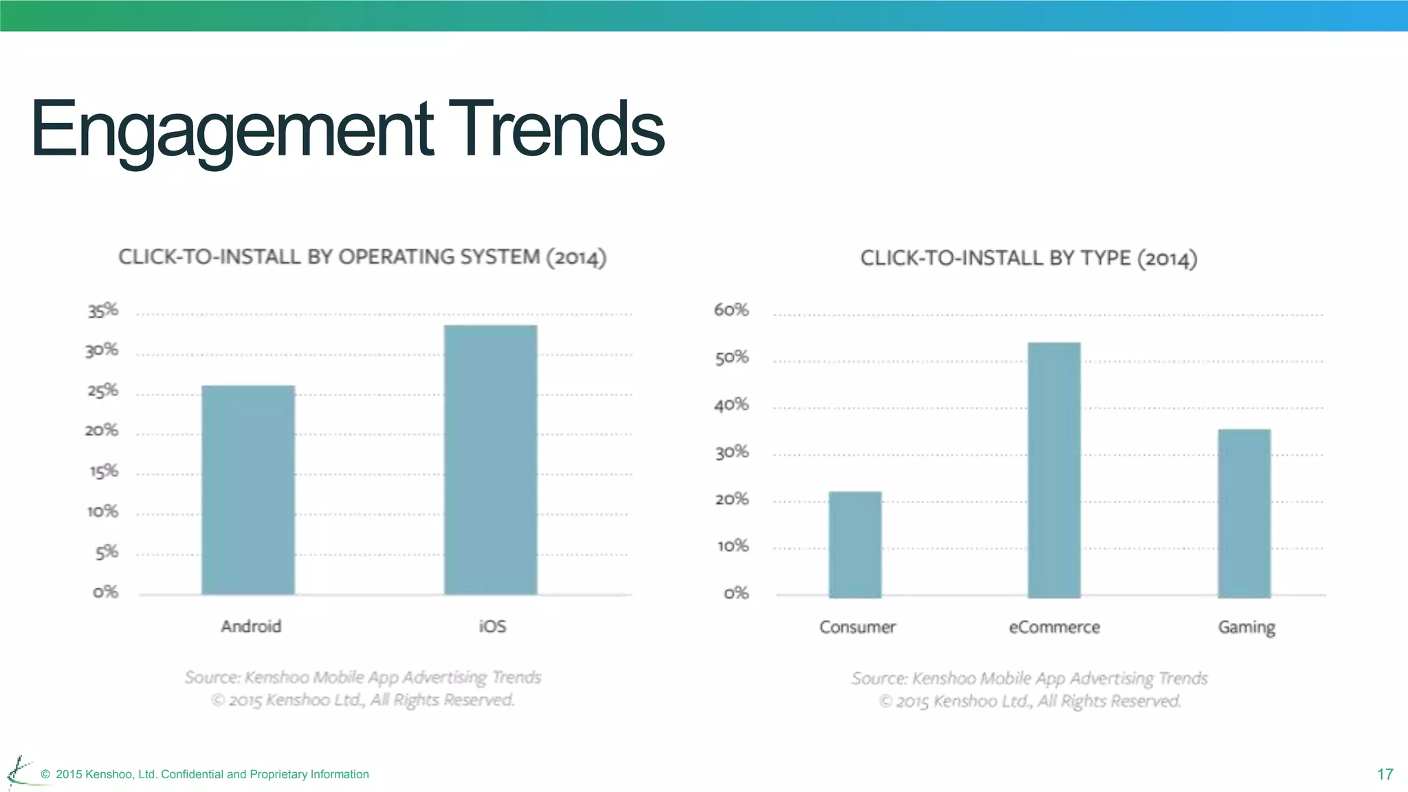 17© 2015 Kenshoo, Ltd. Confidential and Proprietary Information
Engagement Trends
 