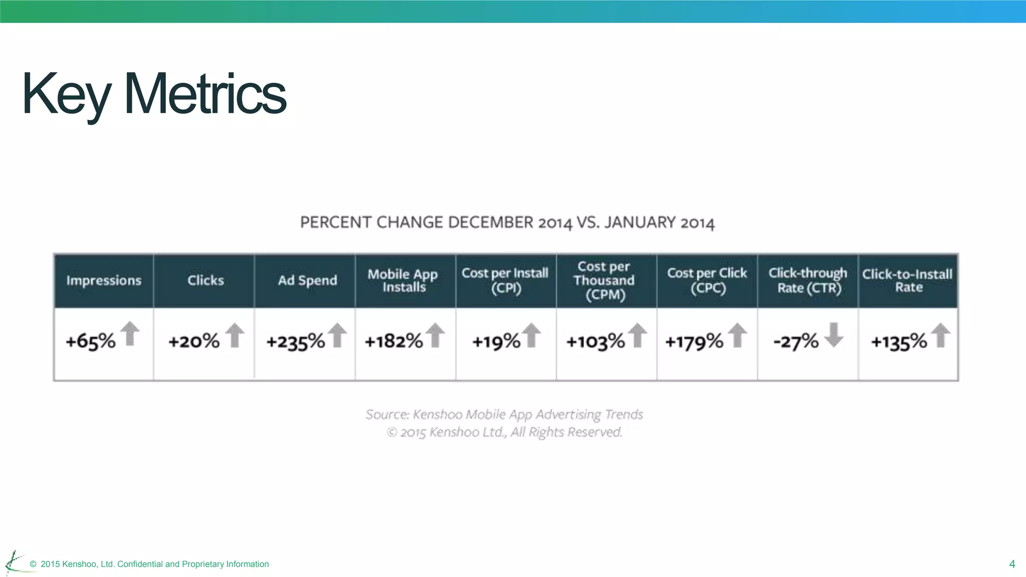 4© 2015 Kenshoo, Ltd. Confidential and Proprietary Information
Key Metrics
 