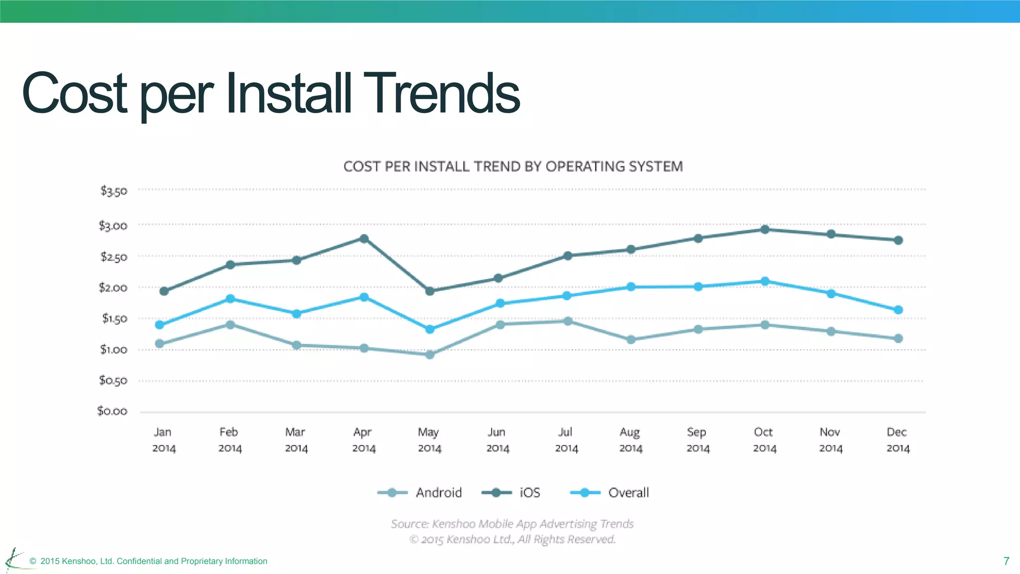 7© 2015 Kenshoo, Ltd. Confidential and Proprietary Information
Cost per InstallTrends
 