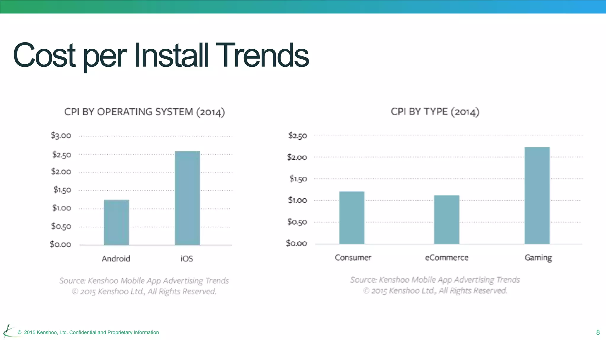 8© 2015 Kenshoo, Ltd. Confidential and Proprietary Information
Cost per InstallTrends
 