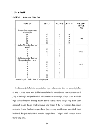 UJIAN POST

JADUAL 1: Keputusan Ujian Post


             SOALAN                    BETUL          SALAH      JUMLAH        PERATUS
                                                                                BETUL
                                                                                 (%)
     Soalan Menentukan Arah
            Mata Angin
                (a)                       10             -           10
                (b)                       10             -           10
                (c)                       10             -           10            100
                (d)                       10             -           10
                (e)                       10             -           10
     Soalan Mengukur Bearing
              Mudah
                 1                        10             -
                 2                        10             -                        90%
                 3                         9             1
                 4                         9             1
     Soalan mengukur Bearing
      Berdasarkan Peta Lakar
                 1                        10             -
                 2                        10             -                        90%
                 3                        10             -
                 4                         9             1
                 5                        10             -
                 6                         9             1
                 7                        10             -
                 8                        10             -
   Sumber: Ujian Post Ke atas 10 orang subjek



   Berdasarkan jadual di atas menunjukkan bahawa keputusan ujian pos yang dijalankan

ke atas 10 orang murid yang terlibat dalam kajian ini menunjukkan bahawa semua murid

yang terlibat dapat menjawab soalan menentukan arah mata angin dengan betul. Manakala

bagi soalan mengukur bearing mudah, hanya seorang murid sahaja yang tidak dapat

menjawab soalan dengan betul semuanya iaitu Soalan 3 dan 4. Sementara bagi soalan

mengukur bearing berdasarkan peta lakar, juga seorang murid sahaja yang tidak dapat

menjawab kelapan-lapan soalan tersebut dengan betul. Didapati murid tersebut adalah

murid yang sama.


                                          10
 
