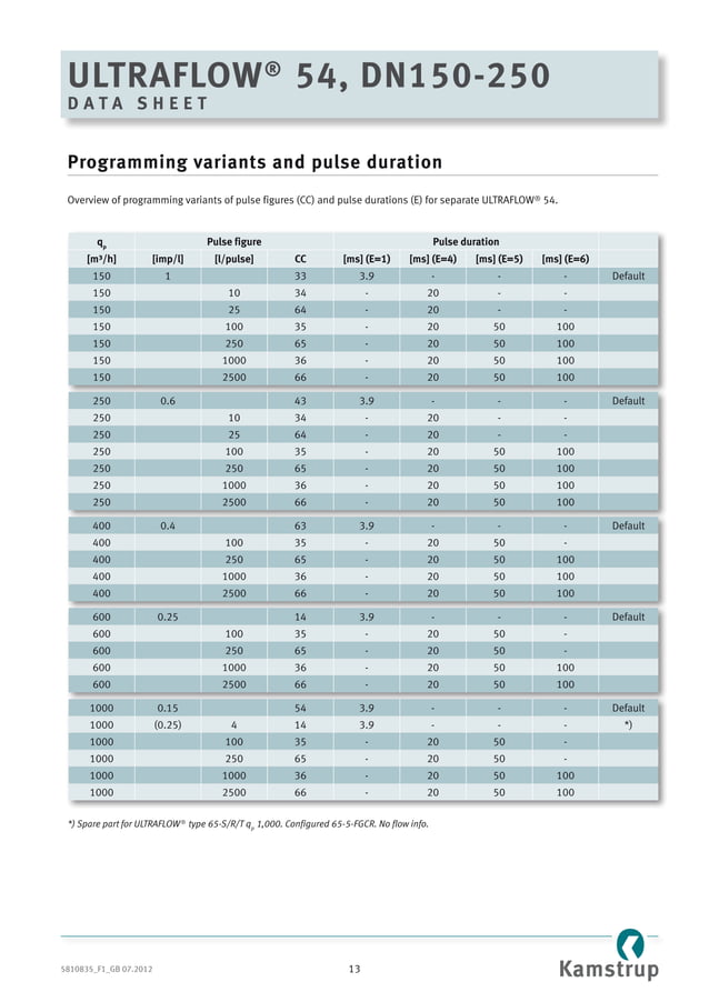 Kamstrup ultraflow 54 ultrasonic flow meter, multical heat meter, thermal heat meter, rhi