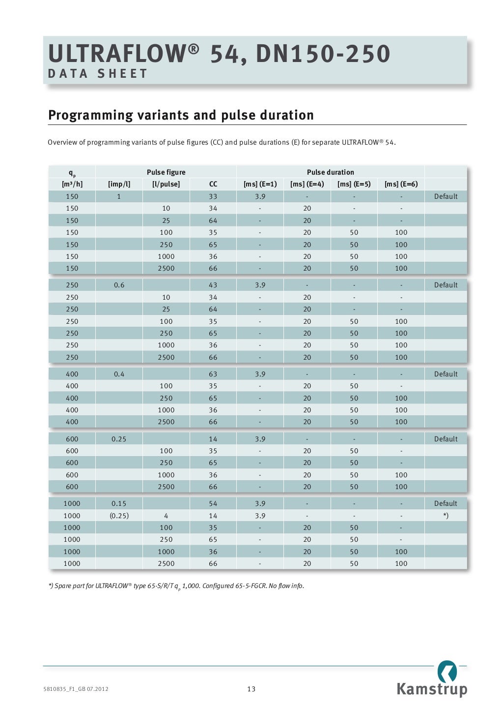 Kamstrup ultraflow 54 ultrasonic flow meter, multical heat meter, the…