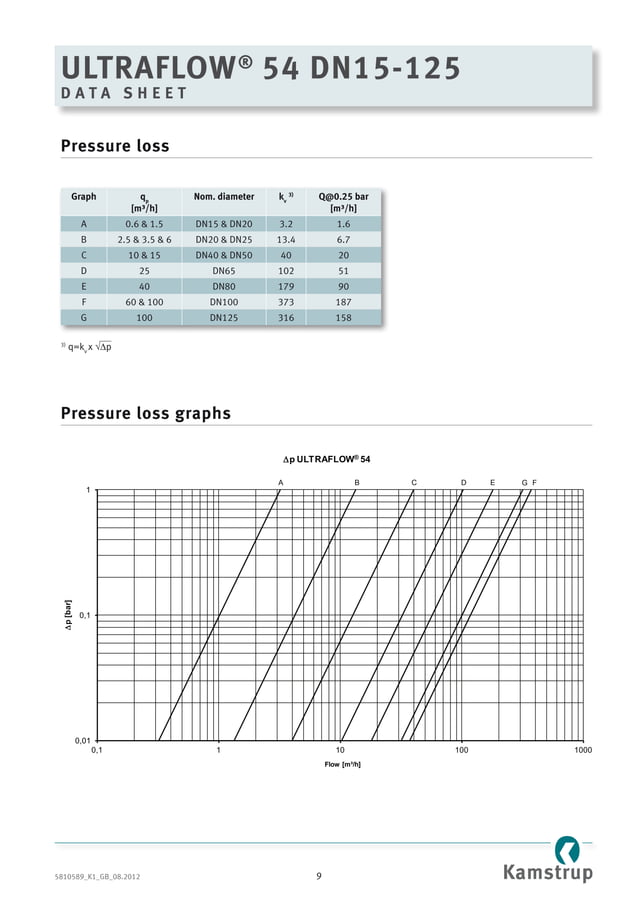 Kamstrup ultraflow 54 ultrasonic flow meter, multical heat meter