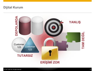 © 2011 SAP AG. All rights reserved. 12
Dijital Kurum
TUTARSIZ
ERİŞİMİ ZOR
TAMDEĞİL
YANLIŞ
DEPOLARDA
Customer
123 Customer
123
 