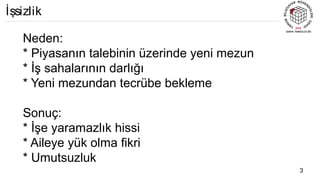 Neden:
* Piyasanın talebinin üzerinde yeni mezun
* İş sahalarının darlığı
* Yeni mezundan tecrübe bekleme
Sonuç:
* İşe yaramazlık hissi
* Aileye yük olma fikri
* Umutsuzluk
3
İşsizlik
 