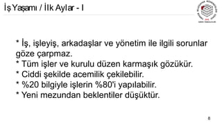 * İş, işleyiş, arkadaşlar ve yönetim ile ilgili sorunlar
göze çarpmaz.
* Tüm işler ve kurulu düzen karmaşık gözükür.
* Ciddi şekilde acemilik çekilebilir.
* %20 bilgiyle işlerin %80'i yapılabilir.
* Yeni mezundan beklentiler düşüktür.
8
İşYaşamı / İlk Aylar - I
 