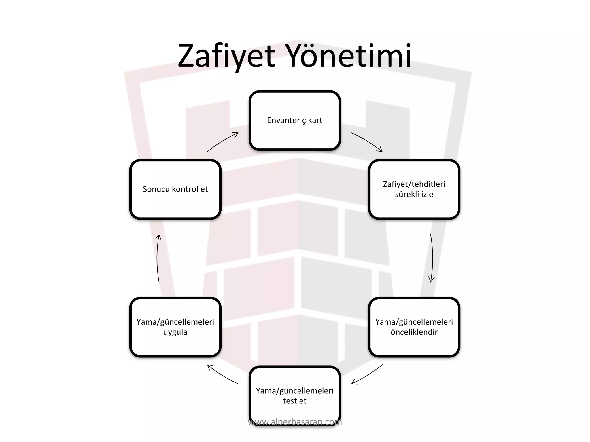 Zafiyet Yönetimi
Envanter	çıkart
Zafiyet/tehditleri	
sürekli	izle
Yama/güncellemeleri	
önceliklendir
Yama/güncellemeleri	
test	et
Yama/güncellemeleri	
uygula
Sonucu	kontrol	et
www.alperbasaran.com
 