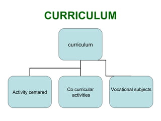 CURRICULUM
curriculum
Activity centered
Co curricular
activities
Vocational subjects
 