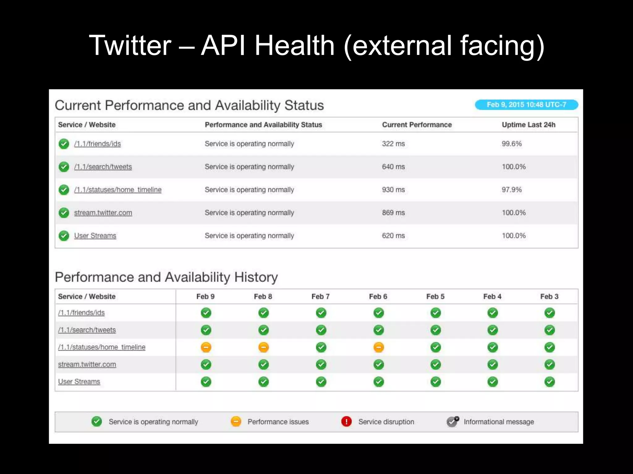 Twitter – API Health (external facing)
 
