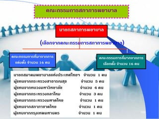 169
คณะกรรมการสภาการพยาบาล
นายกสภาการพยาบาล
คณะกรรมการที่มาจากการ
แต่งตั้ง จานวน 16 คน
คณะกรรมการที่มากจากการ
เลือกตั้ง จานวน 16 คน
(เลือกจากคณะกรรมการสภาการพยาบาล)
นายกสมาคมพยาบาลแห่งประเทศไทยฯ จานวน 1 คน
ผู้แทนจากกระทรวงสาธารณสุข จานวน 5 คน
ผู้แทนจากทบวงมหาวิทยาลัย จานวน 4 คน
ผู้แทนจากกระทรวงกลาโหม จานวน 3 คน
ผู้แทนจากกระทรวงมหาดไทย จานวน 1 คน
ผู้แทนจากสภากาชาดไทย จานวน 1 คน
ผู้แทนจากกรุงเทพมหานคร จานวน 1 คน
 