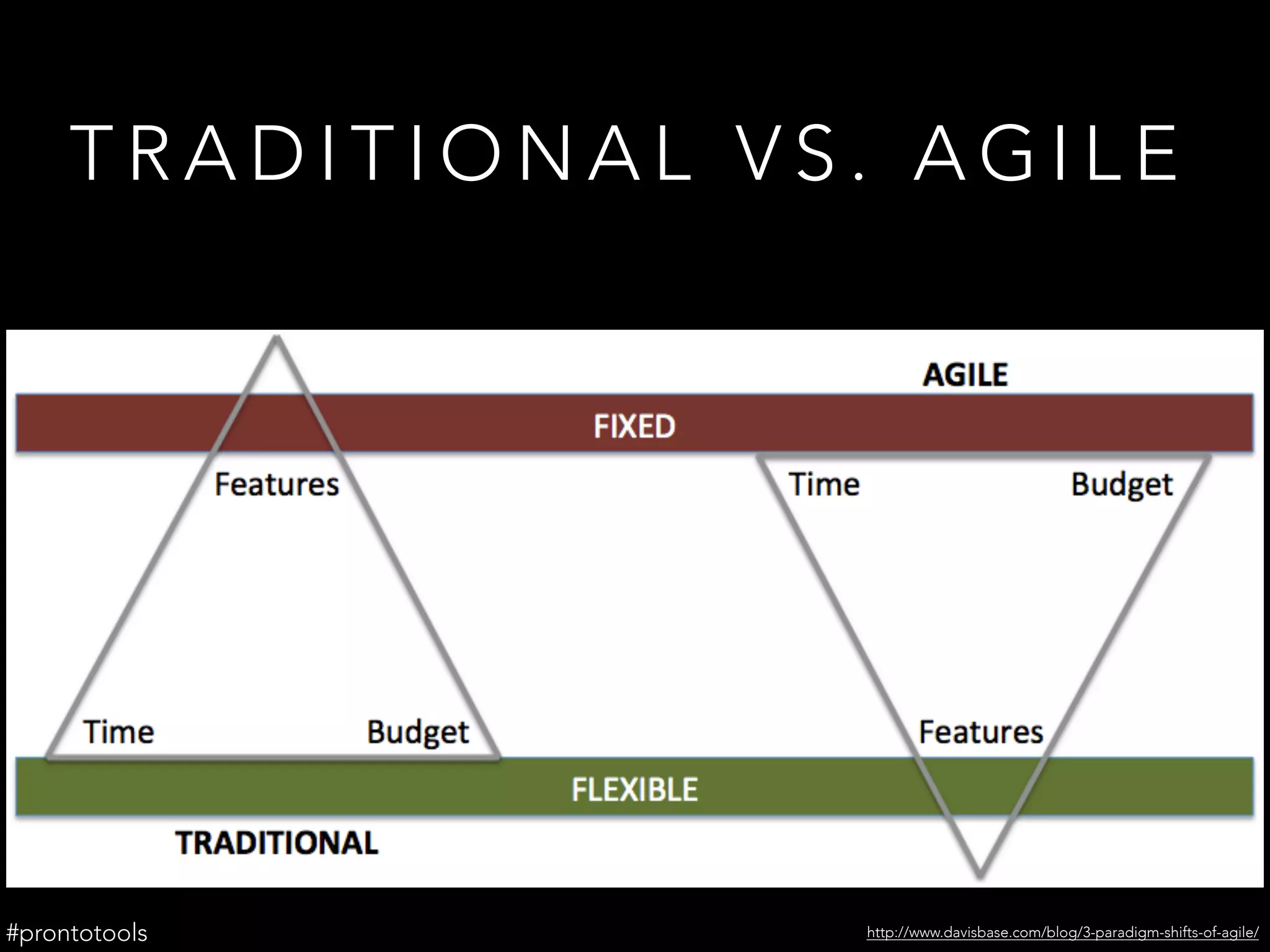 T R A D I T I O N A L V S . A G I L E
#prontotools http://www.davisbase.com/blog/3-paradigm-shifts-of-agile/
 
