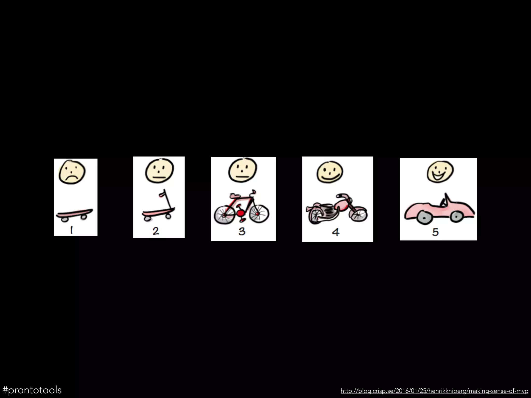 http://blog.crisp.se/2016/01/25/henrikkniberg/making-sense-of-mvp#prontotools
 