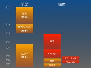 北 大
( 学 部 )
東 大 / J A X A
( 修 士 )
J A I S T
( 博 士 )
東 芝
K o o z y t
明 大
P h y s Vi s
フ リ ー ラ ンス
2002
2006
2008
2010
2011
2013
2014
学歴 職歴
2015 N I C T
 