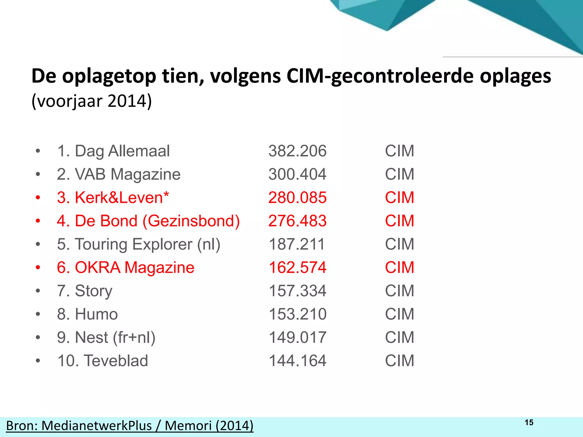 15
• 1. Dag Allemaal 382.206 CIM
• 2. VAB Magazine 300.404 CIM
• 3. Kerk&Leven* 280.085 CIM
• 4. De Bond (Gezinsbond) 276.483 CIM
• 5. Touring Explorer (nl) 187.211 CIM
• 6. OKRA Magazine 162.574 CIM
• 7. Story 157.334 CIM
• 8. Humo 153.210 CIM
• 9. Nest (fr+nl) 149.017 CIM
• 10. Teveblad 144.164 CIM
De oplagetop tien, volgens CIM-gecontroleerde oplages
(voorjaar 2014)
Bron: MedianetwerkPlus / Memori (2014)
 