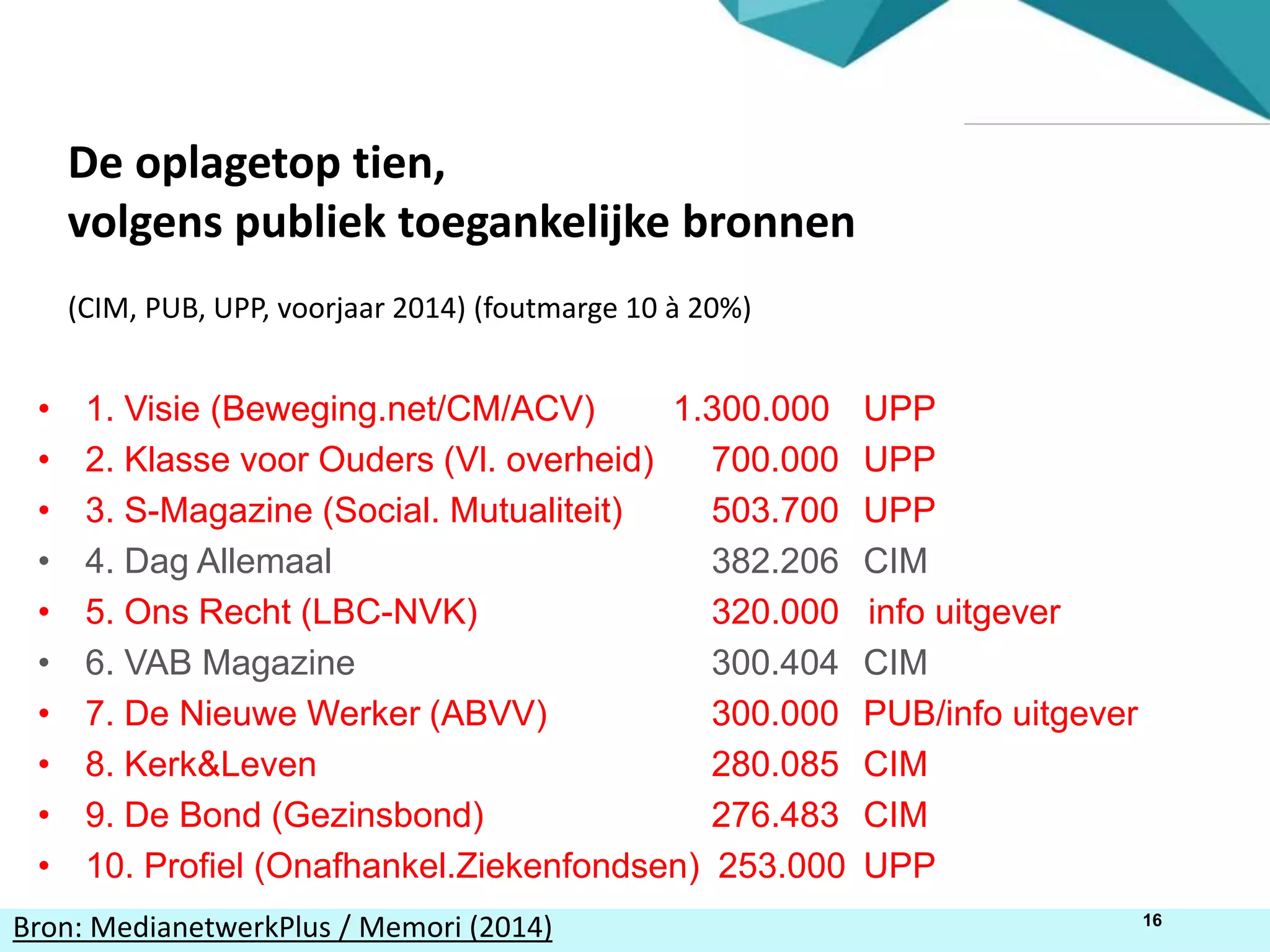 16
• 1. Visie (Beweging.net/CM/ACV) 1.300.000 UPP
• 2. Klasse voor Ouders (Vl. overheid) 700.000 UPP
• 3. S-Magazine (Social. Mutualiteit) 503.700 UPP
• 4. Dag Allemaal 382.206 CIM
• 5. Ons Recht (LBC-NVK) 320.000 info uitgever
• 6. VAB Magazine 300.404 CIM
• 7. De Nieuwe Werker (ABVV) 300.000 PUB/info uitgever
• 8. Kerk&Leven 280.085 CIM
• 9. De Bond (Gezinsbond) 276.483 CIM
• 10. Profiel (Onafhankel.Ziekenfondsen) 253.000 UPP
De oplagetop tien,
volgens publiek toegankelijke bronnen
(CIM, PUB, UPP, voorjaar 2014) (foutmarge 10 à 20%)
Bron: MedianetwerkPlus / Memori (2014)
 