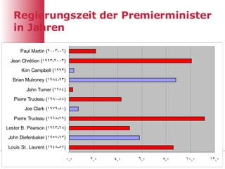 Regierungszeit der Premierminister in Jahren 