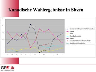 Kanadische Wahlergebnisse in Sitzen   