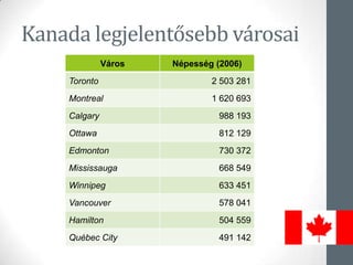 Kanada legjelentősebb városai
Város Népesség (2006)
Toronto 2 503 281
Montreal 1 620 693
Calgary 988 193
Ottawa 812 129
Edmonton 730 372
Mississauga 668 549
Winnipeg 633 451
Vancouver 578 041
Hamilton 504 559
Québec City 491 142
 