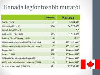 Kanada legfontosabb mutatói
Sorrend Kanada
Terület (km²) (2) 9 984 670
Népesség (2013, fő) (36) 34 570 000
Népsűrűség (fő/km²) 3,5
GDP (millió USD, 2012) (13) 1 513 000
Fortune Global 500-cég (2010) (8) 11 db
Villamos energia-termelés (2010 – becslés) (6) 581 mrd kWh
Villamos energia-fogyasztás (2010 – becslés) (7) 505 mrd kWh
Export (2012) (12) 463 mrd USD
Import (2011) (10) 475 mrd USD
Működő tőke állomány külföldön (2011) (9) 953 mrd USD
Külf.-i műk. tőke állomány belföldön (2011) (8) 919 mrd USD
Internet – használók (2012, fő) (21) 27 757 540
 