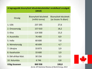 A legnagyobb bizonyított kőszénkészletekkel rendelkező országok
(2010)
Ország
Bizonyított készletek
(millió tonna)
Bizonyított készletek
(az összes %-ában)
1. USA 237 295 27,6
2. ǲǰá 157 010 18,2
3. íԲ 114 500 13,3
4. Ausztrália 76 400 8,9
5. India 60 600 7,0
6. Németország 40 699 4,7
7. Ukrajna 33 873 3,9
8. Kazahsztán 33 600 3,9
9. Dél-afrikai Közt. 30 156 3,5
10. Kolumbia 6 746 0,8
Világ összesen 860 938 100,0
forrás: BP Statistical Review of World Energy, 2013
 