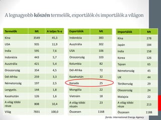 Alegnagyobbkőszéntermelők,exportálókésimportálókavilágon
Termelők Mt A teljes %-a
íԲ 3549 45,3
USA 935 11,9
India 595 7,6
Indonézia 443 5,7
Ausztrália 421 5,4
ǲǰá 354 4,5
Dél-Afrika 259 3,3
Németország 197 2,5
Lengyelo. 144 1,8
Kazahsztán 126 1,6
A világ többi
része
808 10,4
Világ 7831 100,0
Exportálók Mt
Indonézia 383
Ausztrália 302
USA 106
ǲǰá 103
Kolumbia 82
Dél-Afrika 72
Kazahsztán 32
Kanada 25
Mongólia 22
Vietnám 18
A világ többi
részén
23
Összesen 1168
Importálók Mt
íԲ 278
Japán 184
India 158
Korea 126
Tajvan 65
Németország 45
UK 44
Törökország 29
Olaszország 24
Malajzia 22
A világ többi
része
213
Összesen 1188
forrás: International Energy Agency
 