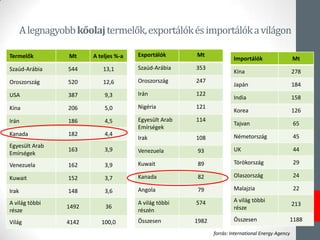 Alegnagyobbkőolajtermelők,exportálókésimportálókavilágon
Termelők Mt A teljes %-a
Szaúd-Arábia 544 13,1
ǲǰá 520 12,6
USA 387 9,3
íԲ 206 5,0
Irán 186 4,5
Kanada 182 4,4
Egyesült Arab
Emírségek
163 3,9
Venezuela 162 3,9
Kuwait 152 3,7
Irak 148 3,6
A világ többi
része
1492 36
Világ 4142 100,0
Exportálók Mt
Szaúd-Arábia 353
ǲǰá 247
Irán 122
Nigéria 121
Egyesült Arab
Emírségek
114
Irak 108
Venezuela 93
Kuwait 89
Kanada 82
Angola 79
A világ többi
részén
574
Összesen 1982
Importálók Mt
íԲ 278
Japán 184
India 158
Korea 126
Tajvan 65
Németország 45
UK 44
Törökország 29
Olaszország 24
Malajzia 22
A világ többi
része
213
Összesen 1188
forrás: International Energy Agency
 
