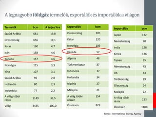 Alegnagyobbföldgáztermelők,exportálókésimportálókavilágon
Termelők bcm A teljes %-a
Szaúd-Arábia 681 19,8
ǲǰá 656 19,1
Katar 160 4,7
Irán 158 4,6
Kanada 157 4,6
Norvégia 115 3,3
íԲ 107 3,1
Szaúd-Arábia 95 2,8
Hollandia 80 2,3
Indonézia 77 2,2
A világ többi
része
1149 33,5
Világ 3435 100,0
Exportálók bcm
ǲǰá 185
Katar 120
Norvégia 109
Kanada 57
Algéria 48
Türkmenisztán 37
Indonézia 37
Hollandia 34
Nigéria 27
Malajzia 21
A világ többi
részén
154
Összesen 829
Importálók bcm
Japán 122
Németország 70
India 158
Korea 126
Tajvan 65
Németország 45
UK 44
Törökország 29
Olaszország 24
Malajzia 22
A világ többi
része
213
Összesen 1188
forrás: International Energy Agency
 
