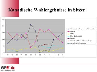 Kanadische Wahlergebnisse in Sitzen   
