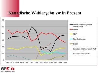 Kanadische Wahlergebnisse in Prozent 