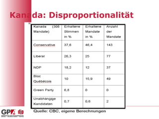 Kanada: Disproportionalität 