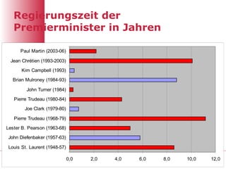 Regierungszeit der Premierminister in Jahren 