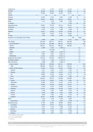 Lüksemburg

9.379

13.944

20.876

25.260

4

4,2

Hollanda

56.100

56.253

53.596

56.282

2

9,3

İsviçre

20.268

23.006

19.205

19.971

5

Türkiye

X

n.a.

n.a.

n.a.

n.a.

3,3
n.a.

Almanya

12.454

9.327

7.951

9.190

10

1,5

İngiltere

49.551

46.933

36.213

38.943

3

6,4

3.117

2.436

2.864

3.290

Afrika
G. Afrika C.

X

Asya/Okyanusya

877 X

0,5

1.519

22

0,3

54.001

67.578

66.714

69.310

Avustralya

5.167

5.151

5.787

5.617

12

0,9

Hindistan

6.514

6.217

4.364

4.396

13

0,7

12.411

14.518

12.567

12.789

8

2,1

Çin

5.665

12.220

11.701

10.905

9

1,8

G. Kore

1.425

3.790

5.075

6.078

11

Japonya

Kanada’nın Yurt Dışındaki Yatırım Stoku

11,4

Sıra
2.008

Tüm Ülkeler

2.009

2.010

2.011

1
%pay

2.011

2011

641.920

629.717

639.911

684.496

100

Avrupa Birliği-27 *

157.762

167.488

168.721

172.522

25,2

NAFTA *

295.611

260.234

258.322

280.382

ANDEAN

5.008

4.714

APEC

n.a.

n.a.

n.a.

ASEAN

7.217

6.887

8.103 n.a.

n.a.

EFTA

8.901

8.352

8.612 n.a.

n.a.

13.704

11.650

12.781 n.a.

n.a.

MERCOSUR
Gelişmekte Olan Ülkeler

x

41

5.298 n.a.

312.306 x

146.519

152.209

160.255 n.a.

n.a.

Az Gelişmiş Ülkeler

1.779

1.504

1.716 n.a.

n.a.

Sahra Altı Afrika

4.988

2.258

2.683 n.a.

398.350

368.026

363.711

395.648

290.830

255.397

253.417

276.145

31.504

34.323

36.253

37.849

Arjantin

3.157

2.420

2.742

2.745

27

0,4

Brezilya

9.873

8.560

10.374

9.793

12

1,4
1,8

Kuzey Amerika
ABD
Güney ve Orta Amerika

Şili

n.a.
57,8
1

40,3
5,5

10.856

13.263

12.038

12.137

9

Peru

3.704

6.169

6.793

7.682

16

Avrupa

168.941

178.110

176.826

181.885

Fransa

17.125

15.691

4.591

4.963

19

0,7

Macaristan

12.906

13.374

12.912

11.799

10

1,7

İrlanda

24.505

22.924

22.620

23.473

6

3,4

6.195

6.977

13.500

13.793

7

2

10.721

11.028

10.146

9.915

11

1,4

İspanya

2.706

4.367

4.994

5.140

18

0,8

İsviçre

6.100

5.699

4.570

5.938

17

0,9

Türkiye

2.020

1.967

1.593

1.525

30

0,2

65.071

74.380

82.806

83.322

2

12,2

Lüksemburg
Hollanda

İngiltere
Afrika

1,1
26,6

5.333

3.170

4.228

3.054

South Africa

1.434

157

2.239

1.438

0,4

Asya/Okyanusya

37.789

46.086

58.889

66.065

Avustralya

8.554

12.527

22.013

25.316

5

3,7

Hong Kong

31

0,2
9,7

6.572

6.136

7.050

8.143

15

1,2

Japonya

4.242

6.777

7.573

8.431

14

1,2

Kazakistan

2.586

2.369

3.461

4.198

22

0,6

Singapur

2.864

2.907

2.263

2.205

28

0,3

* Ülke istatistikleri toplamı olarak
n/a Veri temin edilememektedir
. X :Gizli Veri

-, 2013

10 / 43

Yasal Uyarı : Kaynak gösterilmek kaydı ile alıntı yapılabilir. Dokümanın her hangi bir yöntemle çoğaltılması ve/veya basılı ya da elektronik her hangi bir
ortamda dağıtımı yasaktır.

 