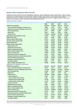 Kaynak:Foreign Affairs and International Trade Canada

Sektörler İtibarı ile Doğrudan Yabancı Yatırımlar
Sektörler itibarıyla yabancı yatırımlara bakıldığında madencilik, petrol ve doğal gaz çıkarma sektörleriyle, imalat ve finans
sektörlerinin en fazla yabancı yatırım çeken alanlar olarak öne çıktığı görülmektedir. İmalat sanayi içinde yabancı yatırımlar
en fazla petrol, birincil metaller, kimyasal ürünler, ulaştırma araçları, gıda, içecek, tütün ve kağıt ürünleri imalatı
sektörlerine yönelmiştir. Kanada’nın yurt dışı yatırımlarında da yine madencilik, petrol ve doğal gaz çıkarma sektörleriyle,
imalat, finans ve şirket yönetimi sektörlerinin başı çektiği görülmektedir.
Sektörlere Göre Yabancı Yatırımlar
KANADA’DAKİ DOĞRUDAN YABANCI YATIRIM STOKU
2008

2009

2010

2011

550.539

572.842

585.107

607.497

Tarım, ormancılık, balıkçılık ve avlanma [11]

1.989

1.412

1.253

1.289

Madencilik ve petrol ve doğal gaz çıkarımı [21]

95.448

93.822

112.021

115.929

Kamu hizmetleri [22]

6.161

5.058

5.380

5.330

İnşaat [23]

3.955

4.160

3.359

3.384

İmalat [31-33]

179.920

186.353

177.391

192.707

Gıda,İçecek, tütün imalatı[311-312]

17.653

19.647

18.471

23.308

Kağıt Üretimi [322]

3.835

5.458

5.855

6.346

Petrol ve kömür imalatı [324]

35.134

39.351

40.345

46.044

Kimyasal ürünler imalatı [325]

27.421

29.851

26.520

28.612

Birincil metal [331]

41.879

36.823

33.355

32.078

Nakliye araçları imalatı [336]

TOPLAM (tüm sektörler)

19.351

18.649

20.055

23.560

Toptan ticaret [41]

43.692

44.273

37.911

37.641

Perakende ticaret [44-45]

13.900

15.555

18.536

19.222

Nakliye ve depolama [48-49]

5.382

4.986

3.980

3.563

Bilgi ve kültürel sektörler [51]

10.838

10.169

8.673

8.755

Finans ve sigorta [52]

73.840

82.719

77.782

78.478

Gayrimenkul, emlak ve leasing [53]

5.189

5.466

5.009

5.678

Profesyonel, bilimsel ve teknik hizmetler [54]

10.348

10.278

12.238

14.096

Şirket ve işletme yönetimi [55]

87.224

96.678

110.427

109.743

Konaklama ve gıda hizmetleri [72]

4.563

4.540

4.221

4.254

Tüm diğer sektörler

8.089

7.374

6.925

7.429

Bilgi ve iletişim teknolojileri (ICT)

18.390

20.837

19.793

19.942

KANADA’NIN YURT DIŞINDAKİ YATIRIM STOKU
TOPLAM (tüm sektörler)

641.920

629.717

639.911

684.496

Tarım, ormancılık, balıkçılık ve avlanma [11]

4.018

3.797

6.024

8.116

Madencilik ve petrol ve doğal gaz çıkarımı [21]

111.703

106.681

121.358

128.512

Kamu hizmetleri [22]

19.180

15.814

15.560

16.359

İnşaat [23]

1.854

1.914

1.772

752

İmalat [31-33]

100.284

95.965

68.071

76.931

Gıda imalatı[311]

7.440

7.519

6.484

11.168

Petrol ve kömür imalatı [324]

1.169

2.541

6.330

6.755

Kimyasal ürünler imalatı [325]

11.930

13.717

8.423

11.556

Nakliye araçları imalatı [336]

11.153

11.994

10.567

10.684

Toptan ticaret [41]

7.941

7.030

9.431

10.585

Perakende ticaret [44-45]

5.485

6.088

7.152

6.751

Nakliye ve depolama [48-49]

21.401

22.215

20.769

22.339

Bilgi ve kültürel sektörler [51]

18.042

23.015

27.720

28.349

Finans ve sigorta [52]

234.215

230.983

236.891

271.751

Gayrimenkul, emlak ve leasing [53]

10.721

8.515

13.198

14.648

Profesyonel, bilimsel ve teknik hizmetler [54]

8.162

7.137

7.707

8.663

Şirket ve işletme yönetimi [55]

91.674

92.733

96.282

82.454

Konaklama ve gıda hizmetleri [72]

2.973

2.643

2.651

2.388

Tüm diğer sektörler

4.267

5.187

5.325

5.898

Kanada Ülke Raporu

11 / 43

Yasal Uyarı : Kaynak gösterilmek kaydı ile alıntı yapılabilir. Dokümanın her hangi bir yöntemle çoğaltılması ve/veya basılı ya da elektronik her hangi bir
ortamda dağıtımı yasaktır.

 