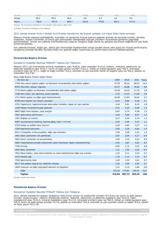 İthalat

350,1

379,0

407,1

319,8

392,0

450,7

458,3

Denge

38,2

40,0

46,4

-4,6

-4,3

1,8

0,4

Hacim

738,4

797,9

860,7

634,9

779,8

903,1

917,0

Kaynak: The Economist Intelligence Unit, Kanada Ülke Raporu, Şubat 2012
a Tahmin (Economist Intelligence Unit tahmini)

2011 yılında ihracatı %16,7 ithalatı %14,9 artan Kanada’nın dış ticareti yaklaşık 1,8 milyar Dolar fazla vermiştir.
Ülkenin ihracat yapısına bakıldığında, hizmetler ve sanayinin ihracat payının giderek artması ile tarımsal ürünler, kereste,
madenler, maden cevherleri ve enerji gibi hammadde niteliğindeki kaynak ürünlerin ihracatında gerileme yaşandığı
görülmektedir. Ancak son yıllarda mal fiyatlarında yaşanan artışlara bağlı olarak bu gelişme dış ticaret değerlerine çok fazla
yansımamaktadır.
Son yıllarda kereste, doğal gaz, petrol gibi hammadde fiyatlarındaki artışa paralel olarak ülke güçlü bir ihracat performansı
sergilemiş olmakla beraber Kanada Doları’nın giderek değer kazanması bu performansı kısmen baltalamaktadır.

İhracatında Başlıca Ürünler
Kanada’nın Eyaletler Bazında İHRACAT Tablosu İçin Tıklayınız.
Ülkenin 2011 yılı ihracatında mineral maddelerin payı %28,8, nakil vasıtaları %14,4, makine, mekanik, elektronik ve
elektrikli aygıtların payı %10,7, tarım ve gıda sanayi ürünleri %10,2; metal ve metal eşyaların payı %8,5, kimyasal
ürünlerin payı ise %7,1, kağıt ve kağıt ürünleri %4,2, kıymetli ve yarı kıymetli metal ve taşların payı ise %6,0, plastik ve
mamulleri %3,7’dir.
İhraç Ettiği Başlıca Ürünler (milyar Dolar)
2009

2010

2011

%pay

2709 Ham petrol (petrol yağları ve bitümenli minerallerden elde edilen yağlar)

HS Ürün adı

37,50

50,44

69,55

15,4

8703 Otomobil, steyşın vagonlar

23,27

36,88

39,82

8,8

2710 Petrol yağları ve bitümenli minerallerden elde edilen yağlar

10,49

14,42

17,76

3,9

7108 Altın (ham, yarı işlenmiş, pudra halinde)

7,32

13,43

17,00

3,8

16,06

17,83

16,62

3,7

8708 Kara taşıtları için aksam, parçaları

6,10

8,80

9,38

2,1

2701 Taşkömürü; taşkömüründen elde edilen briketler, topak vb. katı yakıtlar

4,34

5,81

8,10

1,8

3104 Potaslı mineral/kimyasal gübreler

3,21

5,05

6,80

1,5

8802 Diğer hava taşıtları, uzay araçları

6,87

6,74

6,58

1,5

7601 İşlenmemiş alüminyum

4,26

5,85

6,47

1,4

1001 Buğday ve mahlut

5,27

4,54

5,74

1,3

4407 Uzunlamasına kesilmiş, biçilmiş ağaç; kalın >=6 mm

3,45

4,90

5,43

1,2

4703 Sodalı ve sülfatlı odun hamuru

3,20

4,82

5,27

1,2

1205 Rep/kolza tohumları

3,05

3,30

4,64

1,0

8411 Turbojetler, turbo-propeller, diğer gaz türbinleri

3,90

3,98

4,32

1,0

3901 Etilen polimerleri (ilk şekillerde)

2,87

3,56

4,27

0,9

2601 Demir cevherleri ve konsantreleri

2,95

3,10

4,22

0,9

3004 Tedavide/korunmada kullanılmak üzere hazırlanan ilaçlar (dozlandırılmış)

4,93

3,87

4,03

0,9

7106 Gümüş

0,65

1,72

3,52

0,8

2603 Bakır cevherleri

1,21

1,92

3,26

0,7

7501 Nikel matları, nikel oksit sinterleri ve nikel metalürjisinin diğer ara ürünleri

1,32

2,71

3,23

0,7

1514 Kanola yağı

1,35

2,12

3,19

0,7

7502 İşlenmemiş nikel

1,49

1,92

3,01

0,7

8517 Telli telefon-telgraf için elektrikli cihazlar

3,20

3,09

2,95

0,7

2844 Uranyum ve diğer radyoaktif element ve bileşikleri

1,51

2,10

2,84

0,6

Diğer

155,28

174,83

194,45

43,0

Toplam

315,04

387,72

452,44

100

2711 Petrol gazları ve diğer gazlı hidrokarbonlar

Kaynak: Trade Data Online

İthalatında Başlıca Ürünler
Kanada’nın Eyaletler Bazında İTHALAT Tablosu İçin Tıklayınız.
2011 yılında Kanada’nın toplam ithalatının %92,4’ünü sanayi ve madencilik ürünleri %7,6’sını ise tarım ve gıda sanayi
ürünleri oluşturmuştur. Ülkenin ithalatında makine, mekanik, elektronik ve elektrikli aygıtların payı %24,8, nakil
vasıtalarının payı %16,3, mineral maddelerin payı %13,0, kimyasal ürünlerin payı ise %8,5, metal ve metal eşyaların payı
%6,9, tarım ve gıda sanayi ürünleri %7,6, plastik ve mamulleri %4,9, kıymetli ve yarı kıymetli metal ve taşlar %4,0, tekstil
ve hazır giyim %3,1’dir.
Kanada Ülke Raporu

13 / 43

Yasal Uyarı : Kaynak gösterilmek kaydı ile alıntı yapılabilir. Dokümanın her hangi bir yöntemle çoğaltılması ve/veya basılı ya da elektronik her hangi bir
ortamda dağıtımı yasaktır.

 