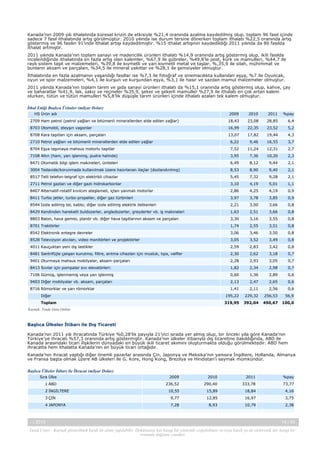 Kanada’nın 2009 yılı ithalatında küresel krizin de etkisiyle %21,4 oranında azalma kaydedilmiş olup, toplam 96 fasıl içinde
sadece 7 fasıl ithalatında artış görülmüştür. 2010 yılında ise durum tersine dönerken toplam ithalatı %22,5 oranında artış
göstermiş ve 96 fasılın 91’inde ithalat artışı kaydedilmiştir. %15 ithalat artışının kaydedildiği 2011 yılında da 86 fasılda
ithalat artmıştır.
2011 yılında Kanada’nın toplam sanayi ve madencilik ürünleri ithalatı %14,9 oranında artış göstermiş olup, ikili fasılda
incelendiğinde ithalatında en fazla artış olan kalemler, %67,9 ile gübreler, %49,8’le post, kürk ve mamulleri, %44,7 ile
raylı sistem taşıt ve malzemeleri, %39,8 ile kıymetli ve yarı kıymetli metal ve taşlar, %,35,9 ile silah, mühimmat ve
bunların aksam ve parçaları, %34,5 ile mineral yakıtlar ve %28,1 ile şemsiyeler olmuştur.
İthalatında en fazla azalmanın yaşandığı fasıllar ise %7,3 ile fotoğraf ve sinemacılıkta kullanılan eşya, %7 ile Oyuncak,
oyun ve spor malzemeleri, %4,1 ile kurşun ve kurşundan eşya, %3,1 ile hasır ve sazdan mamul malzemeler olmuştur.
2011 yılında Kanada’nın toplam tarım ve gıda sanayi ürünleri ithalatı da %15,1 oranında artış göstermiş olup, kahve, çay
ve baharatlar %41,9, lak, sakız ve reçineler %35,9, şeker ve şekerli mamuller %27,9 ile ithalatı en çok artan kalem
olurken, tütün ve tütün mamulleri %5,8’lik düşüşle tarım ürünleri içinde ithalatı azalan tek kalem olmuştur.
İthal Ettiği Başlıca Ürünler (milyar Dolar)
2009

2010

2011

%pay

2709 Ham petrol (petrol yağları ve bitümenli minerallerden elde edilen yağlar)

HS Ürün adı

18,43

23,08

28,85

6,4

8703 Otomobil, steyşın vagonlar

16,99

22,35

23,52

5,2

8708 Kara taşıtları için aksam, parçaları

13,07

17,82

19,44

4,3

2710 Petrol yağları ve bitümenli minerallerden elde edilen yağlar

6,22

9,46

16,55

3,7

8704 Eşya taşımaya mahsus motorlu taşıtlar

7,52

11,24

12,31

2,7

7108 Altın (ham, yarı işlenmiş, pudra halinde)

3,95

7,36

10,20

2,3

8471 Otomatik bilgi işlem makineleri, üniteleri

6,49

8,12

9,44

2,1

3004 Tedavide/korunmada kullanılmak üzere hazırlanan ilaçlar (dozlandırılmış)

8,53

8,90

9,40

2,1

8517 Telli telefon-telgraf için elektrikli cihazlar

5,45

7,32

9,28

2,1

2711 Petrol gazları ve diğer gazlı hidrokarbonlar

3,10

4,19

5,01

1,1

8407 Alternatif-rotatif kıvılcım ateşlemeli, içten yanmalı motorlar

2,86

4,25

4,19

0,9

8411 Turbo jetler, turbo-propeller, diğer gaz türbinleri

3,97

3,78

3,85

0,9

8544 İzole edilmiş tel, kablo; diğer izole edilmiş elektrik iletkenleri

2,21

3,00

3,66

0,8

8429 Kendinden hareketli buldozerler, angledozerler, greyderler vb. iş makineleri

1,63

2,51

3,66

0,8

8803 Balon, hava gemisi, planör vb. diğer hava taşıtlarının aksam ve parçaları

3,30

3,16

3,55

0,8

8701 Traktörler

1,74

2,55

3,51

0,8

8542 Elektronik entegre devreler

3,06

3,46

3,50

0,8

8528 Televizyon alıcıları, video monitörleri ve projektörler

3,05

3,52

3,49

0,8

4011 Kauçuktan yeni dış lastikler

2,59

2,83

3,42

0,8

8481 Santrifüjle çalışan kurutma, filtre, arıtma cihazları için musluk, tıpa, valfler

2,30

2,62

3,18

0,7

9401 Oturmaya mahsus mobilyalar, aksam-parçaları

2,28

2,93

3,05

0,7

8413 Sıvılar için pompalar sıvı elevatörleri:

1,82

2,34

2,98

0,7

7106 Gümüş, işlenmemiş veya yarı işlenmiş

0,60

1,36

2,89

0,6

9403 Diğer mobilyalar vb. aksam, parçaları

2,13

2,47

2,65

0,6

8716 Römorklar ve yarı römorklar

1,41

2,11

2,56

0,6

Diğer

195,22

229,32

256,53

56,9

Toplam

319,95

392,04

450,67

100,0

Kaynak: Trade Data Online

Başlıca Ülkeler İtibarı ile Dış Ticareti
Kanada’nın 2011 yılı ihracatında Türkiye %0,28’lik payıyla 21’inci sırada yer almış olup, bir önceki yıla göre Kanada’nın
Türkiye’ye ihracatı %57,3 oranında artış göstermiştir. Kanada’nın ülkeler itibarıyla dış ticaretine bakıldığında, ABD ile
Kanada arasındaki ticari ilişkilerin dünyadaki en büyük ikili ticaret akımını oluşturmakta olduğu görülmektedir. ABD hem
ihracatta hem ithalatta Kanada’nın en büyük ticari ortağıdır.
Kanada’nın ihracat yaptığı diğer önemli pazarlar arasında Çin, Japonya ve Meksika’nın yanısıra İngiltere, Hollanda, Almanya
ve Fransa başta olmak üzere AB ülkeleri ile G. Kore, Hong Kong, Brezilya ve Hindistan’ı saymak mümkündür.
Başlıca Ülkeler İtibarı ile İhracat (milyar Dolar)
Sıra Ülke

2009

2010

2011

%pay

1 ABD

236,52

290,40

333,78

73,77

10,55

15,89

18,84

4,16

3 ÇİN

9,77

12,85

16,97

3,75

4 JAPONYA

7,28

8,93

10,79

2,38

2 İNGİLTERE

-, 2013

14 / 43

Yasal Uyarı : Kaynak gösterilmek kaydı ile alıntı yapılabilir. Dokümanın her hangi bir yöntemle çoğaltılması ve/veya basılı ya da elektronik her hangi bir
ortamda dağıtımı yasaktır.

 