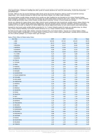 yandan ABD’den ithalatı %13,1, Çin’den ithalatı %12,6, Meksika’dan ithalatı %15,6, AB 27’den ithalatı da %12,9 oranında
artış göstermiştir. İthalatının azaldığı altı ülke içinde en büyük daralma ise %20,3’le Danimarka, %18,6’yla Rusya’dan
gerçekleşmiştir.
Kanada, ABD ile olan dış ticaret fazlasına bağlı olarak genel dış ticaret dengesini yıllarca pozitif seviyelerde tutmayı
başarmıştır. 2011 yılında Kanada’nın ABD’ye olan dış ticaret fazlası 110 milyar Dolar olmuştur.
Dış ticaret fazlası verdiği ülkeler arasında ikinci sırada yer alan İngiltere’ye ise Kanada’nın 8,4 milyar Dolarlık fazlası
bulunmaktadır. Kanada’nın Türkiye olan ticaretinde ise Trade Data Online verilerine göre 2011 yılında 151 milyon Dolarlık
fazla verdiği görülmekte olup, ticaret fazlası verdiği ülkeler arasında Türkiye 13’üncü sırada yer almıştır.
Ancak son yıllarda Çin başta olmak üzere diğer önemli ticaret ortaklarıyla olan ticaretinde verdiği açıktan dolayı ülkenin dış
ticaret dengesi de negatif yönde gelişmeye başlamıştır. Bununla beraber gerek hükümet yetkilileri, gerekse iş çevreleri
özellikle Çin ile kurulan iyi ilişkileri bir tehdit değil fırsat olarak değerlendirmekte ve Çinli yatırımcılara sıcak bakmaktadır.
Kanada’nın dış ticaret açığı verdiği ülkeler arasında Çin 31,7 milyar Dolarlık açıkla ilk sırada yer almakta olup, bu ülkeyi
19,3 milyar Dolarla Meksika, 8,9 milyar Dolarla Almanya ve 5,3 milyar Dolarla Cezayir izlemektedir.
En fazla ticaret açığı verdiği diğer ülkeler arasında sırasıyla Peru (3,9 milyar Dolar), Tayvan (3,2 milyar Dolar), İtalya
(%3,2 milyar Dolar), Kazakistan (2,7 milyar Dolar) ve Fransa (%2,5 milyar Dolar) gelmektedir. Kanada AB ile ticaretinde
de 2010 yılında yaklaşık 12,3 milyar Dolar açık vermiştir.
Başlıca Ülkeler İtibarı ile İthalat (milyar Dolar)
Sıra Ülke

2009

2010

2011

%pay

1 ABD

163,58

197,49

223,29

49,55

2 ÇİN

34,73

43,23

48,67

10,80

3 MEKSİKA

14,48

21,47

24,82

5,51

4 JAPONYA

10,82

13,06

13,13

2,91

5 ALMANYA

9,48

10,96

12,92

2,87

6 İNGİLTERE

8,22

10,40

10,43

2,31

7 G. KORE

5,19

5,97

6,68

1,48

8 FRANSA

4,93

5,28

5,61

1,24

9 CEZAYİR

3,30

3,47

5,55

1,23

10 İTALYA

3,89

4,53

5,16

1,14

11 TAYVAN

2,94

3,85

4,99

1,11

12 PERU

2,52

3,54

4,46

0,99

13 NORVEÇ

3,13

2,76

4,39

0,97

14 BREZİLYA

2,26

3,20

3,92

0,87

15 İSVİÇRE

3,02

2,86

3,20

0,71

16 KAZAKİSTAN

1,48

2,22

2,89

0,64

17 SUUDİ ARABİSTAN

1,34

1,96

2,77

0,62

18 TAYLAND

2,01

2,34

2,70

0,60

19 HOLLANDA

1,64

1,62

2,59

0,57

20 HİNDİSTAN

1,75

2,06

2,56

0,57

21 NİJERYA

0,40

1,62

2,52

0,56

22 IRAK

1,12

1,86

2,49

0,55

23 ANGOLA

1,20

1,58

2,47

0,55

24 ARJANTİN

0,61

1,51

2,39

0,53

25 İSVEÇ

1,58

2,03

2,28

0,51

26 MALEZYA

2,03

2,22

2,16

0,48

27 ŞİLİ

1,52

1,82

1,93

0,43

28 AVUSTRALYA

1,42

1,57

1,79

0,40

29 İSPANYA

1,16

1,42

1,76

0,39

30 FİNLANDİYA

0,82

1,04

1,69

0,37

31 BELÇİKA

1,27

1,67

1,68

0,37

32 SİNGAPUR

1,00

1,10

1,57

0,35

33 DANİMARKA

1,41

1,83

1,46

0,32

34 POLONYA

0,66

0,96

1,45

0,32

35 ENDONEZYA

0,88

1,23

1,44

0,32

36 VİETNAM

0,92

1,14

1,35

0,30

37 RUSYA

1,34

1,60

1,30

0,29

38 AVUSTURYA

1,03

1,14

1,29

0,29

39 İRLANDA

1,92

1,44

1,24

0,28

40 TÜRKİYE

0,55

0,69

1,13

0,25

-, 2013

16 / 43

Yasal Uyarı : Kaynak gösterilmek kaydı ile alıntı yapılabilir. Dokümanın her hangi bir yöntemle çoğaltılması ve/veya basılı ya da elektronik her hangi bir
ortamda dağıtımı yasaktır.

 