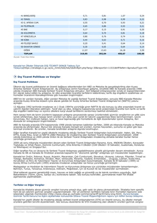 41 BANGLADEŞ

0,71

0,81

1,07

0,24

42 İSRAİL

0,83

0,98

0,99

0,22

43 G. AFRİKA CUM.

0,55

0,70

0,93

0,21

44 FİLİPİNLER

0,65

0,86

0,93

0,21

45 BAE

0,17

0,15

0,91

0,20

46 KOLOMBİYA

0,64

0,70

0,81

0,18

47 VENEZUELLA

0,80

0,76

0,74

0,16

48 KÜBA

0,44

0,63

0,71

0,16

49 FİLDİŞİ SAHİLİ

0,20

0,41

0,64

0,14

50 EKVATOR GİNESİ

0,30

0,65

0,64

0,14

DİĞER
TOPLAM

11,07

13,63

16,18

3,59

319,95

392,04

450,67

100,00

Kaynak: Trade Data Online

Kanada’nın Ülkeler İtibariyle DIŞ TİCARET DENGE Tablosu İçin
Tıklayınız(https://strategis.ic.gc.ca/sc_mrkti/tdst/tdo/tdoRnRprt.php?lang=30&reportId=11531&hfFileNm=&productType=HS6)

Dış Ticaret Politikası ve Vergiler
Dış Ticaret Politikası
Ülkenin dış ticaret politikasının en önemli bağlayıcı etkenlerinden biri ABD ve Meksika ile gerçekleştirilmiş olan Kuzey
Amerika Serbest Ticaret Anlaşması’dır. Bu anlaşmaya zemin hazırlayan gelişme, öncelikle ABD ile Kanada arasında 1988
yılında imzalanan ABD-Kanada Serbest Ticaret Anlaşması olmuştur. İkili bölgesel entegrasyonlar içinde en kapsamlılarından
biri olarak kabul edilen bu anlaşma, iki ülke arasındaki ticarette tarifelerin kaldırılması, tarife dışı engellerin azaltılması ve
hizmetler ticaretinin liberalleştirilmesi gibi hususları öngörmüştür.
ABD’nin bir yandan Kanada, diğer yandan Meksika ile yaptığı Serbest Ticaret Anlaşmaları, sonuçta ABD-Kanada-Meksika
arasında Kuzey Amerika kıtasını içine alacak şekilde bir Kuzey Amerika Serbest Ticaret Anlaşması’nın (NAFTA) yolunu
açmıştır.
12 Ağustos 1992 tarihinde imzalanan ve 1 Ocak 1994'te yürürlüğe giren NAFTA ile söz konusu üç ülke arasındaki ticaret ve
yatırım ilişkileri liberalize edilmiştir. Taraf olan üç ülke, Anlaşma kapsamında kendi aralarındaki ticarette tüm tarife ve tarife
dışı engelleri kaldırmayı ve üçüncü ülkelere karşı ulusal tarifelerini sürdürmeyi taahhüt etmektedir.
Hem sanayi hem de tarım ürünlerini kapsayan anlaşma çerçevesinde sanayi ürünlerindeki gümrük vergilerinin on yıllık süre
içinde sıfırlanması, bazı hassas tarım ürünleri için daha uzun süreli bir takvim uygulanması ilkesi benimsenmiştir. Çevre
korunması, fikri mülkiyet hakları, kara ve hava taşımacılığı gibi hizmetlerle de ilgili düzenlemeler içeren Anlaşma, ileri
düzeyde bir entegrasyon öngörmektedir.
ABD ile Kanada arasında STA kapsamında 1998 yılında tamamen kaldırılan tarifeler, 2008 yılı itibarıyla Kanada ve Meksika
arasında da sıfırlanmıştır. Bunun tek istisnası Kanada menşeli süt ürünleri, kümes hayvanları, yumurta ve şeker gibi bazı
tarımsal ürünlerdir. Bu ürünler, Kanada tarafından anlaşma dışında tutulmuştur.
Diğer taraftan Kanada’nın çeşitli ülkelerle imzalamış olduğu Serbest Ticaret Anlaşmaları bulunmaktadır. Halen, Şili, Peru,
EFTA, Kosta Rika, İsrail ve NAFTA (ABD-Meksika) ile imzalanmış olan Serbest Ticaret Anlaşmaları yürürlüktedir. 2008
yılında Kolombiya ve 2009 yılında Ürdün ile de Serbest Ticaret Anlaşmaları imzalanmış olmakla beraber bunlar henüz
yürürlüğe girmemiştir.
2009 yılı sonu itibarıyla müzakereleri devam eden Serbest Ticaret Anlaşmaları Panama, Kore, ANDEAN Ülkeleri, Karayipler
Topluluğu ve Ortak Pazarı, Dominik Cumhuriyeti, Orta Amerika 4 Ülkeleri (CA4 Ülkeleri- El Salvador, Guatemala, Honduras
ve Nikaragua) ve Singapur’dur.
Diğer taraftan Fas ve Ukrayna ile Serbest Ticaret Anlaşması yapılabilmesine yönelik görüşmeler devam etmektedir. Ayrıca
Kanada ile AB ve Kanada ile Hindistan arasında kapsamlı bir “ekonomik işbirliği” anlaşması için müzakereler başlatılmıştır.
Kanada’nın Ürdün, Polonya, Rusya, Arjantin, Macaristan, Çek Cumhuriyeti, Slovakya, Ukrayna, Letonya, Filipinler, Trinad ve
Tobago, Barbados, Romanya, Ekvator, Mısır, Venezuela, Panama, Tayland, Ermenistan, , Uruguay, Lübnan, Kosta Rika,
Hırvatistan ve Peru ile Yatırımların Teşviki ve Korunması Anlaşmaları bulunmaktadır. Kanada ile El Salvador (1999) ve
Güney Afrika Cumhuriyeti (1995) arasında imzalanan anlaşmalar ise henüz yürürlüğe girmemiştir.
Madagaskar ve Hindistan ile Yatırımların Teşviki ve Korunması Anlaşması için yürütülen müzakereler tamamlanmıştır.
Bahreyn, Tunus, Tanzanya, Endonezya, Vietnam, Moğolistan, Çin ve Kuveyt ile ise müzakereler sürmektedir.
İthal edilecek eşyanın gerektirdiği insan, hayvan ve bitki sağlığı ve güvenliği ya da teknik normlara uygunluğu, ilgili
Bakanlıkların (Tarım, Çevre, Sanayi vb.) kontrolüne tabidir. Söz konusu kontroller, gümrüklerde malın fiili ithalat
aşamasında yapılmaktadır.

Tarifeler ve Diğer Vergiler
Kanada’da ithalatta alınan gümrük vergileri koruma amaçlı olup, gelir saiki ön plana çıkmamaktadır. İthalatta hem spesifik
hem de ad valorem gümrük vergileri uygulanmaktadır. Her yıl yenilenen tarifelere Kanada Sınır Hizmetleri Ajansının web
sitesinden ulaşmak mümkündür.(http://www.cbsa.gc.ca/trade-commerce/tariff-tarif/menu-eng.html). Ayrıca Kanada
Gümrük Tarife Kanunu'na ilişkin açıklamalar konusunda Ottava Ticaret Müşavirliğimizin raporu için lütfen burayı tıklayınız.
Kanada’nın çeşitli ülkeler ile imzalamış olduğu serbest ticaret anlaşmalarının (STA) en önemli sonucu, bu ülkeler menşeli
ürünlere getirilen tercihli düzenlemedir. Söz konusu düzenleme ile STA imzalanmış olan ülkelerin ürünleri gümrük vergisiz
Kanada Ülke Raporu

17 / 43

Yasal Uyarı : Kaynak gösterilmek kaydı ile alıntı yapılabilir. Dokümanın her hangi bir yöntemle çoğaltılması ve/veya basılı ya da elektronik her hangi bir
ortamda dağıtımı yasaktır.

 