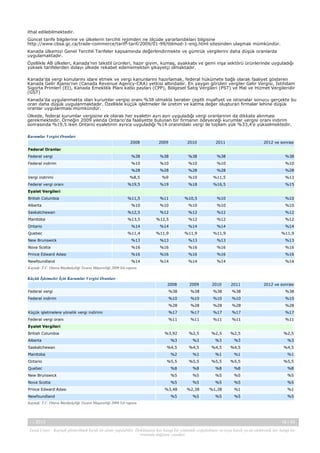 ithal edilebilmektedir.
Güncel tarife bilgilerine ve ülkelerin tercihli rejimden ne ölçüde yararlandıkları bilgisine
http://www.cbsa.gc.ca/trade-commerce/tariff-tarif/2009/01-99/tblmod-1-eng.html sitesinden ulaşmak mümkündür.
Kanada ülkemizi Genel Tercihli Tarifeler kapsamında değerlendirmekte ve gümrük vergilerini daha düşük oranlarda
uygulamaktadır.
Özellikle AB ülkeleri, Kanada’nın tekstil ürünleri, hazır giyim, kumaş, ayakkabı ve gemi inşa sektörü ürünlerinde uyguladığı
yüksek tarifelerden dolayı ülkede rekabet edememekten şikayetçi olmaktadır.
Kanada’da vergi konularını idare etmek ve vergi kanunlarını hazırlamak, federal hükümete bağlı olarak faaliyet gösteren
Kanada Gelir Ajansı’nın (Canada Revenue Agency-CRA) yetkisi altındadır. En yaygın görülen vergiler Gelir Vergisi, İstihdam
Sigorta Primleri (EI), Kanada Emeklilik Planı katkı payları (CPP), Bölgesel Satış Vergileri (PST) ve Mal ve Hizmet Vergileridir
(GST)
Kanada’da uygulanmakta olan kurumlar vergisi oranı %38 olmakla beraber çeşitli muafiyet ve istisnalar sonucu gerçekte bu
oran daha düşük uygulanmaktadır. Özellikle küçük işletmeler ile üretim ve katma değer oluşturan firmalar lehine düşük
oranlar uygulanması mümkündür.
Ülkede, federal kurumlar vergisine ek olarak her eyaletin ayrı ayrı uyguladığı vergi oranlarının da dikkate alınması
gerekmektedir. Örneğin 2009 yılında Ontario’da faaliyette bulunan bir firmanın ödeyeceği kurumlar vergisi oranı indirim
sonrasında %19,5 iken Ontario eyaletinin ayrıca uyguladığı %14 oranındaki vergi ile toplam yük %33,4’e yükselmektedir.
Kurumlar Vergisi Oranları
2008

2009

2010

2011

2012 ve sonrası

Federal vergi

%38

%38

%38

%38

%38

Federal indirim

%10

%10

%10

%10

%10

%28

%28

%28

%28

%28

Federal Oranlar

Vergi indirimi
Federal vergi oranı

%8,5

%9

%10

%11,5

%13

%19,5

%19

%18

%16,5

%15

%11,5

%11

%10,5

%10

%10

Eyalet Vergileri
British Columbia
Alberta

%10

%10

%10

%10

%10

Saskatchewan

%12,5

%12

%12

%12

%12

Manitoba

%13,5

%12,5

%12

%12

%12

Ontario

%14

%14

%14

%14

%14

Quebec

%11,4

%11,9

%11,9

%11,9

%11,9

New Brunswick

%13

%13

%13

%13

%13

Nova Scotia

%16

%16

%16

%16

%16

Prince Edward Adası

%16

%16

%16

%16

%16

Newfoundland

%14

%14

%14

%14

%14

Kaynak: T.C. Ottava Büyükelçiliği Ticaret Müşavirliği 2009 Yılı raporu

Küçük İşletmeler İçin Kurumlar Vergisi Oranları
2008

2009

2010

2011

2012 ve sonrası

Federal vergi

%38

%38

%38

%38

%38

Federal indirim

%10

%10

%10

%10

%10

%28

%28

%28

%28

%28

Küçük işletmelere yönelik vergi indirimi

%17

%17

%17

%17

%17

Federal vergi oranı

%11

%11

%11

%11

%11

%3,92

%2,5

%2,5

%2,5

%2,5

%3

%3

%3

%3

%3

%4,5

%4,5

%4,5

%4,5

%4,5

%2

%1

%1

%1

%1

Ontario

%5,5

%5,5

%5,5

%5,5

%5,5

Quebec

%8

%8

%8

%8

%8

New Brunswick

%5

%5

%5

%5

%5

Nova Scotia

%5

%5

%5

%5

%5

%3,48

%2,38

%1,28

%1

%1

%5

%5

%5

%5

%5

Eyalet Vergileri
British Columbia
Alberta
Saskatchewan
Manitoba

Prince Edward Adası
Newfoundland
Kaynak: T.C. Ottava Büyükelçiliği Ticaret Müşavirliği 2009 Yılı raporu

-, 2013

18 / 43

Yasal Uyarı : Kaynak gösterilmek kaydı ile alıntı yapılabilir. Dokümanın her hangi bir yöntemle çoğaltılması ve/veya basılı ya da elektronik her hangi bir
ortamda dağıtımı yasaktır.

 