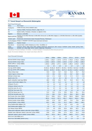 KANADA
Temel Sosyal ve Ekonomik Göstergeler
Temel Sosyal Göstergeler
Nüfus

34,4 milyon

Yüzölçümü

9 984 670 km2 (%4,6 ekilebilir alan)

Dil

İngilizce (%85), Fransızca (%30,7), diğer (%1,7)

Din

Katolik (%95), Protestan, Ortodoks ve diğerleri (%5)

Başkent

Ottowa (1.169.000)

Başlıca şehirleri

Toronto (5.510.000) Montreal (3.696.000) Vancouver (2.286.000) Calgary (1.139.000) Edmonton (1.081.000) Quebec
(729.000)

Yönetim şekli

Parlamenter demokrasiye dayalı Anayasal Monarşi, Federasyon

Cumhurbaşkanı Kraliçe 2. Elizabeth’i temsilen Genel Vali David Johnston
Başbakan

Stephen Harper

Para Birimi

Kanada Doları (CAD) Ortalama kur 2011: C$:ABD$ 1,0

Doğal
kaynaklar

Uranyum, demir, nikel, çinko, bakır, asbest, kadmiyum, alüminyum, altın, kurşun, molibden, potas, kobalt, gümüş, balık,
kereste, tuz, vahşi doğa, kömür, petrol, doğal gaz, hidroenerji

a Gerçekleşen. b Economist Intelligence Unit tahmini. c Economist Intelligence Unit projeksiyonu dSatın alma gücü paritesiyle
Kaynak: The Economist Intelligence Unit, Canada Country Report, Şubat 2012

Temel Ekonomik Göstergeler
2007a

2008a

2009a

2010a

2011a

2012b

2013b

Nominal GSYİH (milyar ABD$)

1.424,1

1.502,7

1.337,6

1.577,0

1.736,9

1.752,0

1.869,0

Nominal GSYİH (milyar CAD)

1.529,6

1.603,4

1.529,0

1.624,6

1.718,7

1.799,2

1.883,5

GSYİH (PPP) d (milyar ABD$)

1.263,0

1.299,0

1.277,1

1.329,9

1.384,0

1.443,0

1.505,0

2,2

0,7

-2,8

3,2

2,5

1,9

2,2

Kişi başı GSYİH (ABD$)

43.201,6 45.061,8 39.697,3 46.334,1 50.540,0 50.510,0

53.380,0

Kişi başı GSYİH (PPP) d(ABD$)

38.316,3 38.952,7 37.902,1 39.071,8 40.260,0 41.600,0

42.990,0

Reel büyüme (%)

Nüfus (milyon kişi)

33,0

33,3

33,7

34,0

34,4

34,7

35,0

Toplam İşgücü (milyon kişi)

17,9

18,2

18,3

18,5

18,7

18,8

18,9

İstihdam (milyon kişi)

16,8

17,1

16,8

17,0

17,3

17,4

17,6

İşsizlik oranı (%)

6,1

6,2

8,3

8,0

7,5

7,6

7,1

İşçilik maliyetleri (saat başı ABD$)

28,9

29,8

26,4

30,7

32,8

32,5

34,1

Sanayi üretimindeki değişim (%)

-0,8

-4,5

-11,5

6,1

3,9

2,3

3,8

Enflasyon (%,ort.)

2,1

2,4

0,3

1,8

2,9

2,3

2,2

Enflasyon (dönem sonu %)

2,5

1,2

1,3

2,3

2,3

2,5

2,2

Kredi faiz oranı (%, ort.)

6,1

4,7

2,4

2,6

3,0

3,0

3,7

GSYİH’de Tarım payı (%)

1,7

1,8

1,6

1,6

1,6

1,6

1,6

31,0

29,7

27,6

28,5

29,0

29,1

29,2

GSYİH’de Sanayi payı (%)
GSYİH’de Hizmetler payı (%)

67,2

68,3

70,4

69,5

69,0

68,9

68,8

Mal İhracatı (fob milyar ABD$)

431,2

458,1

323,1

393,0

464,9

468,8

504,5

Mal İthalatı (fob milyar ABD$)

-387,0

-415,9

-327,3

-401,7

-463,4

-463,4

-495,1

Hizmet ihracatı (milyar ABD$)

65,0

67,9

59,7

69,2

75,2

75,6

80,5

Hizmet İthalatı ( milyar ABD$)

-82,5

-88,1

-79,1

-91,3

-100,1

-100,0

-106,1

İhraç fiyatlarındaki değişim (%)

7,3

11,3

-17,4

12,9

10,6

-2,8

2,3

İthal fiyatlarındaki değişim (%)

3,5

8,3

-7,0

7,7

7,4

-1,9

0,8

11,9

4,9

-39,6

-49,4

-48,0

-40,2

-41,3

Cari denge (milyar ABD$)
Ülkeye giren doğrudan yabancı yatırımlar (milyar ABD$)

57,2

21,4

23,4

35,4

52,1

64,1

57,2

Ülkeden çıkan doğrudan yabancı yatırımlar (milyar ABD$)

-79,8

-41,7

-38,6

-37,3

-45,2

-51,4

-79,8

Doğrudan yabancı yatırım stokları (milyar ABD$)

443,2

523,2

561,1

596,5

648,6

712,7

443,2

Döviz Kuru CAD:ABD$ (ort.)

1,1

1,1

1,1

1,0

1,0

1,0

1,0

Döviz Kuru CAD:ABD$ (dönem sonu)

1,0

1,2

1,0

1,0

1,0

1,0

1,0

-, 2013

2 / 43

Yasal Uyarı : Kaynak gösterilmek kaydı ile alıntı yapılabilir. Dokümanın her hangi bir yöntemle çoğaltılması ve/veya basılı ya da elektronik her hangi bir
ortamda dağıtımı yasaktır.

 