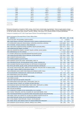 2005

364,8

447,1

811,9

-82,3

2006

378,5

674,7

1053,2

-296,2

2007

369,9

866,8

1236,6

-496,9

2008

501,4

1428,0

1929,4

-926,6

2009

338,3

937,4

1275,7

-599,1

2010

479,6

915,3

1394,9

-435,7

2011

875,2

1311,5

2186,7

-436,3

2011*

757,6

1182,7

1970,3

-395,1

2012*

1003,3

855,8

1859,2

147,5

*Ocak-Kasım
Kaynak: TUİK

Türkiye’nin Kanada’ya ihracatının %85’i sanayi, %15'i tarım ürünlerinden oluşmaktadır. Tarım ve gıda sanayi ürünleri
ihracatında fındık, kuru üzüm, kuru kayısı, zeytinyağı ve kuru incir, madencilik ve sanayi ürünleri ihracatında ise altın, oto
ve oto yan sanayi, demir-çelik ürünleri, mermer, karolar, hazır giyim ve ev tekstili ürünleri ön plana çıkmaktadır.
Türkiye'nin Kanada'ya 2011-2012 Ocak-Kasım Dönemi İhracatında Başlıca Ürünler
Türkiye'nin Kanada'ya İhracatında Başlıca Ürünler (Milyon Dolar)
HS

ÜRÜN ADI

'7108 ALTIN (HAM, YARI İŞLENMİŞ, PUDRA HALİNDE)

2009 2010
0

2011 % değ.

0 234,43

-

'0802 DIGER KABUKLU MEYVELER (TAZE/KURUTULMUS) (KABUGU ÇIKARILMIS/SOYULMUS)

21,16

45

73,23

62,7

'7214 DEMİR/ÇELİK ÇUBUKLAR (SICAK HADDELİ, DÖVÜLMÜŞ, BURULMUŞ, ÇEKİLMİŞ)

15,28 46,88

70,21

49,8

'8703 OTOMOBİL, STEYŞIN VAGONLAR, YARIŞ ARABALARI

26,93 45,81

58,73

28,2

'6802 YONTULMAYA, İNŞAATA ELVERİŞLİ İŞLENMİŞ TAŞLAR (KAYAGAN HARİÇ)

33,05 44,74

43,16

-3,5

0

32,03

-

22,77 32,62

'7308 DEMİR/ÇELİKTEN İNŞAAT VE AKSAMI
'6908 SIRLI SERAMİKTEN DÖŞEME, KALDIRIM TAŞLARI, ŞÖMİNE, DUVAR KAROSU
'8904 RÖMORKÖRLER VE İTİCİ GEMİLER
'7113 KIYMETLİ METALLER VE KAPLAMALARINDAN MÜCEVHERCİ EŞYASI
'7306 DEMİR/ÇELİKTEN DİĞER TÜPLER, BORULAR, İÇİ BOŞ PROFİLLER
'0806 ÜZÜMLER (TAZE/KURUTULMUS)

0,18

23,78

-27,1

9,24

18,87

104,2

11,02 13,85

14,97

8,1

7,67 10,41

14,64

40,6
49,4

0

13,69

9,21

13,76

'7216 DEMİR/ALAŞIMSIZ ÇELİKTEN PROFİL

8,72

10,6

10,52

-0,8

'6204 KADIN/KIZ ÇOCUK İÇİN TAKIM, TAKIM ELBİSE, CEKET VS.

7,53

8,6

9,96

15,8

'5702 DOKUNMUŞ HALILAR, YER KAPLAMALARI (KİLİM, SUMAK, KARAMAN VB)

3,15

4,04

9,68

139,6

'4009 VULKANİZE EDİLMİŞ KAUÇUKTAN BORU VE HORTUMLAR VE DONANIMLARI

2,47

6,77

9,49

40,2

'8462 METALLERİ DÖVME, İŞLEME, KESME, ŞATAFLAMA PRESLERİ, MAKİNELERİ

3,22

6,4

9,17

43,3

7,68

6,89

8,28

20,2

5,15

6,51

7,37

13,2

0813 MEYVE (KURUTULMUS) (0801, 0806'DE KILER HARIÇ)08. FASILDAKI SERT VE KABUKLULARIN
'6109 TİŞÖRT, FANİLA, DİĞER İÇ GİYİM EŞYASI (ÖRME)
'7208 DEMİR/ÇELİK SICAK HADDE YASSI MAMULLERİ-GENİŞLİK 600MM. FAZLA

0

0

7,15

-

'8418 BUZDOLAPLARI, DONDURUCULAR, SOĞUTUCULAR, ISI POMPALARI

2,03

5,25

6,82

29,9

'6205 ERKEK/ERKEK ÇOCUK İÇİN GÖMLEK

3,61

4,28

6,4

49,5

'6110 KAZAK, SÜVETER, HIRKA, YELEK VB. EŞYA (ÖRME)

3,99

4,51

5,84

29,5
89,3

'7202 FERRO ALYAJLAR

0

3

5,68

2,56

2,99

5,47

82,9

6,1

6,43

5,42

-15,7

'7013 MASA, MUTFAK, TUVALET, EV TEZYİNATI VB İÇİN CAM EŞYA

3,64

2,6

4,89

88,1

'6104 KADIN/KIZ ÇOCUK İÇİN TAKIM ELBİSE, TAKIM, CEKET, PANTOLON VS. (ÖRME)

3,36

4,24

4,88

15,1

'7606 ALUMİNYUM SAC, LEVHA VE ŞERİTLER, KALINLIK>0, 2MM

2,11

5,38

4,29

-20,3

'8482 HER NEVİ RULMANLAR

1,06

2,69

4,1

52,4

'7213 DEMİR/ÇELİK FİLMAŞİN (SICAK HADDELENMİŞ, RULO HALİNDE)

1,65

1,05

3,89

270,5

'8422 YIKAMA, TEMİZLEME, KURUTMA, DOLDURMA VB. İŞLER İÇİN MAKİNE, CİHAZ

3,55

3,22

3,75

16,5

'3004 TEDAVİDE/KORUNMADA KULLANILMAK ÜZERE HAZIRLANAN İLAÇLAR (DOZLANDIRILMIŞ)

1,51

1,93

3,62

87,6

'1905 EKMEK, PASTA, KEK, BİSKÜVİ VS. İLE BOŞ İLAÇ KAPSÜLÜ MÜHÜR GÜLLACI VS.

3,08

3,19

3,59

12,5

'6304 DİĞER MEFRUŞAT EŞYASI (94.04 POZİSYONUNDAKİLER HARİÇ)

0,83

1,89

3,56

88,4

'6302 YATAK ÇARŞAFI, MASA ÖRTÜLERİ, TUVALET, MUTFAK BEZLERİ

3,89

4,44

3,41

-23,2

'2001 SEBZE, MEYVE, SERT KABUKLU MEYVE VE YENİLEN DİĞER BİTKİ PARÇALARI

2,49

3,2

3,39

5,9

'6106 KADIN/KIZ ÇOCUK İÇİN BLUZ, GÖMLEK, GÖMLEK; BLUZ (ÖRME)

1,86

2,85

3,36

17,9

'8708 KARA TAŞITLARI İÇİN AKSAM, PARÇALARI
'6203 ERKEK/ERKEK ÇOCUK İÇİN TAKIM, TAKIM ELBİSE, CEKET VS.

-, 2013

20 / 43

Yasal Uyarı : Kaynak gösterilmek kaydı ile alıntı yapılabilir. Dokümanın her hangi bir yöntemle çoğaltılması ve/veya basılı ya da elektronik her hangi bir
ortamda dağıtımı yasaktır.

 