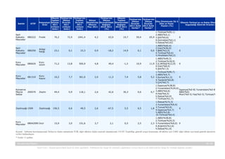 Sektör

Ülkenin Türkiye'nin Türkiye'nin
Türkiye'nin
Ülkenin
Türkiye'nin Türkiye'nin
Toplam
Ülkeye
Toplam
Dünya
Ülkeye
Toplam
Ülkeye
Ülkeye
Ülke İthalatında İlk 5
Potansiyel İthalatı
İhracatı
İhracatı
İthalatında İhracatındaki İthalatındaki
İhracatı
İhracatı
Ülke ve Pazar
Ürün
2011
2011
2011
Ülkenin
Değişim
Değişim
2011 Aylık 2012 Aylık
Payları (%)
(milyon
(milyon
(milyon
Payı 2011 2010-2011
2010-2011
Veriler*
Veriler*
dolar)
dolar)
dolar)
(%)
(%)

GTİP

Ülkenin Türkiye'ye ve Rakip Ülkelere
Uyguladığı Gümrük Oranları

1.Türkiye(%95,1)
2.ABD(%4,1)
Fındık
76,2
72,9
1041,4
4,2
63,9
19,7
59,4
65,9 3.Şili(%0,6)
0
4.Gürcistan(%0,1)
5.İtalya(%0,02)
1.ABD(%60,4)
Sert
2.Iran(%36,0)
Antep
Kabuklu 080250
23,1
0,1
23,3
0,9
-18,2
14,9
0,1
0,0 3.BAE(%2,5)
0
fıstığı
Meyveler
4.Türkiye(%0,6)
5.Hindistan(%0,2)
1.ABD(%49,3)
2.Türkiye(%18,9)
Kuru
Kuru
71,2
13,8
504,9
4,8
49,4
-1,3
10,9
11,9 3.G.Afrika(%12,9)
0
Meyveler 080620
üzüm
4.İran(%8,4)
5.Şili(%7,3)
1.Türkiye(%90,7)
2.ABD(%4,7)
Kuru
Kuru
081310
10,2
7,7
361,0
2,0
11,3
7,4
5,8
5,2 3.Suriye(%1,3)
0
Meyveler
Kayısı
4.Tayland(%0,8)
5.Çin(%0,7)
1.İspanya(%38,8)
2.Yunanistan(%34,6)
Konserve
İspanya(%0-8) Yunanistan(%0-8)
Meyve
200570
Zeytin
49,4
0,9
118,1
2,6
42,6
30,3
0,6
0,7 3.ABD(%6,6)
ABD(%0)
4.Fas(%6,5)
Sebze
Mısır(%0-5) Fas(%0-5) Türkiye(%0-5)
5.İtalya(%4,0)
7.Türkiye(%1,7)
1.İtalya(%72,3)
2.Yunanistan(%9,4)
Zeytinyağı 1509
Zeytinyağı 156,5
0,6
49,5
2,6
-67,5
5,5
0,5
1,8 3.Tunus(%5,6)
0
4.İspanya(%4,7)
5.ABD(%2,8)
10.Türkiye(%0,4)
1.ABD(%58,8)
2.Türkiye(%24,5)
Kuru
08042090 İncir
15,9
3,0
151,6
3,7
2,1
0,5
2,5
2,3 3.Yunanistan(%9,0) 0
Meyveler
4.Arjantin(%1,6)
5.İtalya(%1,4)
Kaynak : Tablonun hazırlanmasında Türkiye'ye ilişkin rakamlarda TUİK, diğer ülkelere ilişkin istatistik rakamlarında UN-ITC TradeMap, gümrük vergisi konusunda AB ülkeleri için TARIC diğer ülkeler için kendi gümrük idarelerinin
verileri kullanılmıştır.
Sert
Kabuklu 080222
Meyveler

* Veriler 11 aylıktır.
Kanada Ülke Raporu
Yasal Uyarı : Kaynak gösterilmek kaydı ile alıntı yapılabilir. Dokümanın her hangi bir yöntemle çoğaltılması ve/veya basılı ya da elektronik her hangi bir ortamda dağıtımı yasaktır.

29 / 43

 